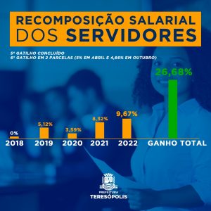 Teresópolis concede revisão salarial dos professores de 12,46%