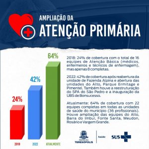 Teresópolis alcança 64% na cobertura da Atenção Primária